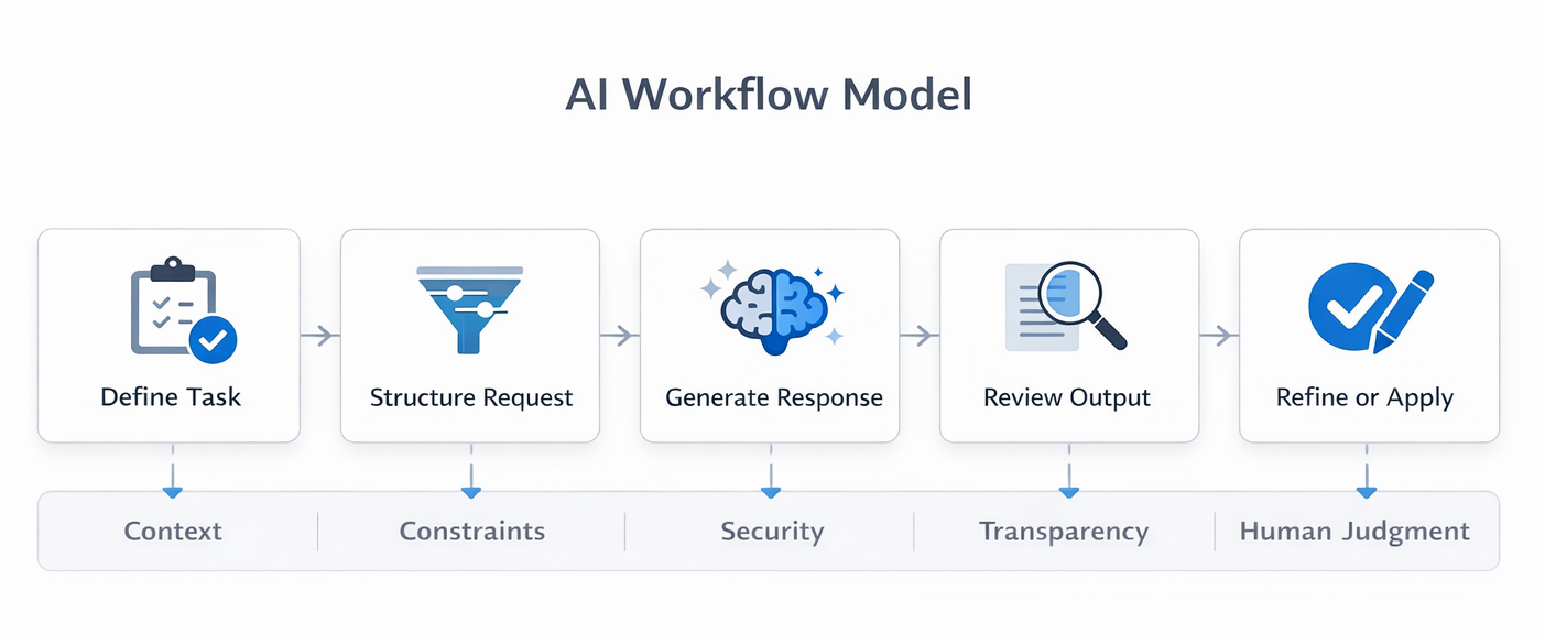 AI workflow model